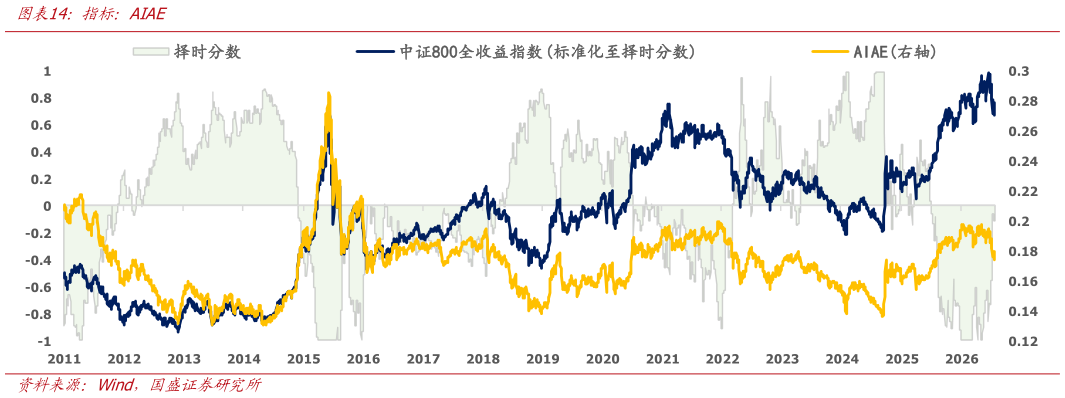 我想了解一下指标：AIAE?