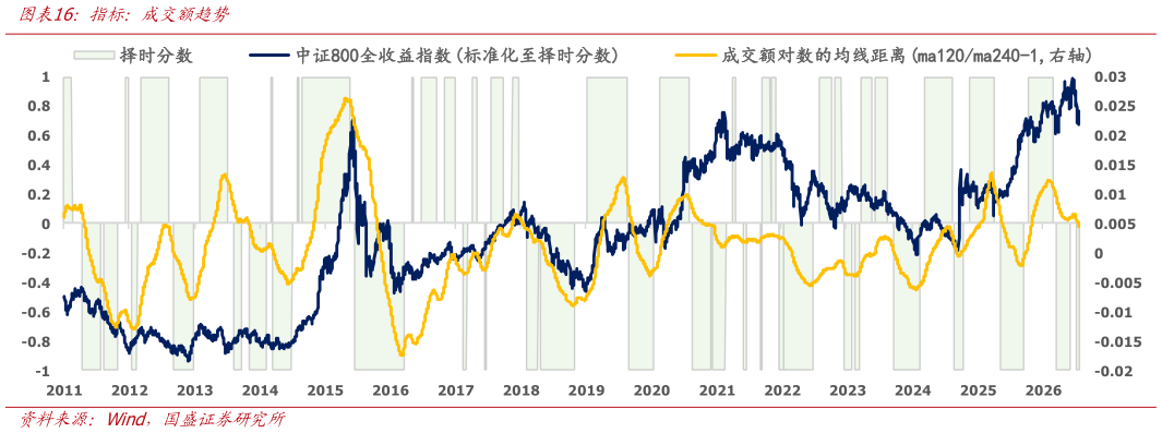 怎样理解指标：成交额趋势?