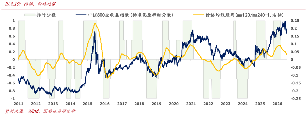 怎样理解指标：价格趋势?