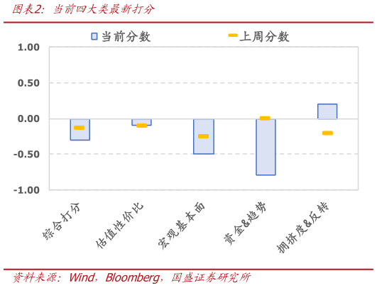 谁能回答当前四大类最新打分?