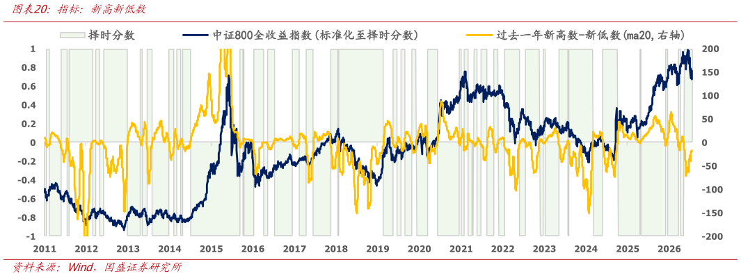 谁能回答指标：新高新低数?