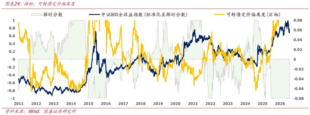 谁知道指标：可转债定价偏离度?