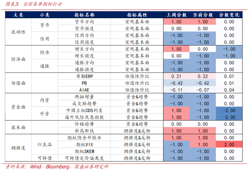 如何了解当前各单指标打分?