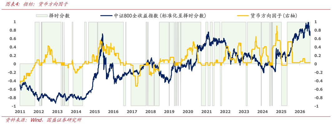 咨询下各位指标：货币方向因子?
