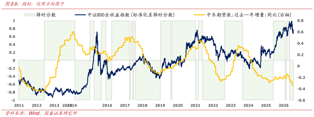 你知道指标：信用方向因子?