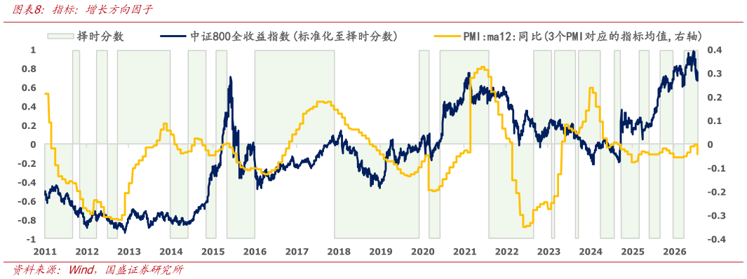 谁能回答指标：增长方向因子?
