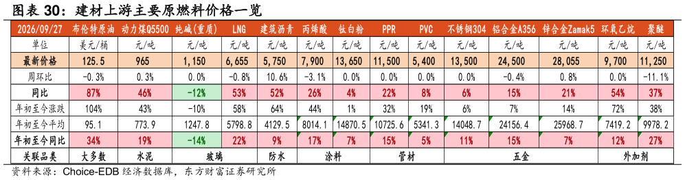 如何了解建材上游主要原燃料价格一览