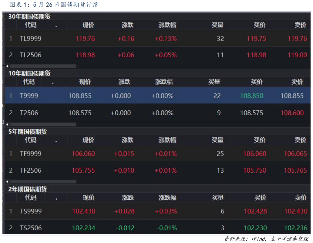 请问一下5 月 26 日国债期货行情