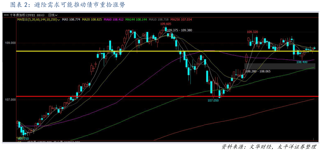 如何才能避险需求可能推动债市重拾涨势