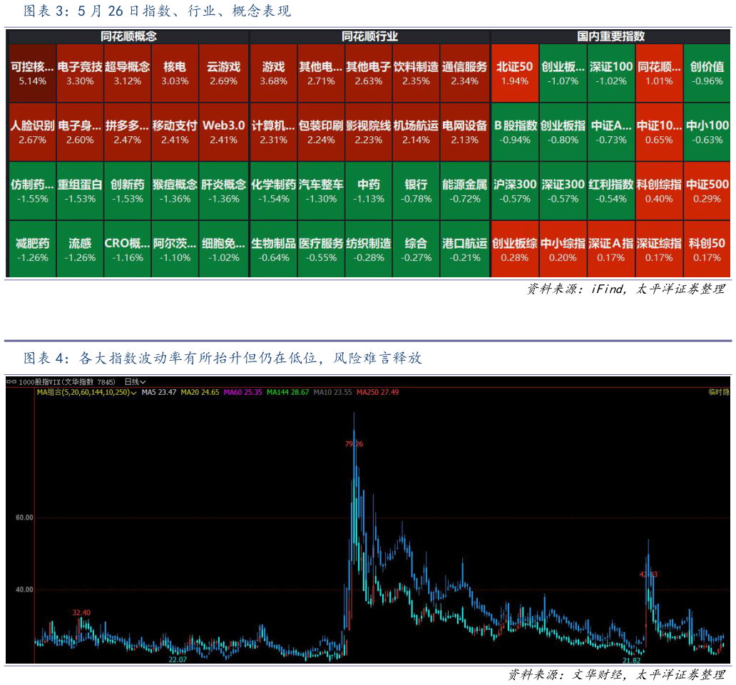谁知道5 月 26 日指数、行业、概念表现 各大指数波动率有所抬升但仍在低位，风险难言释放