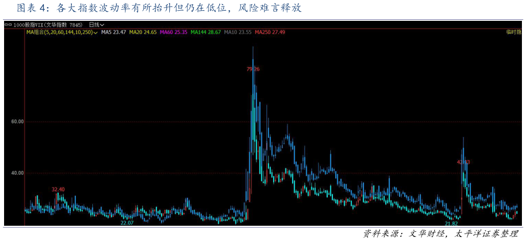 你知道各大指数波动率有所抬升但仍在低位，风险难言释放