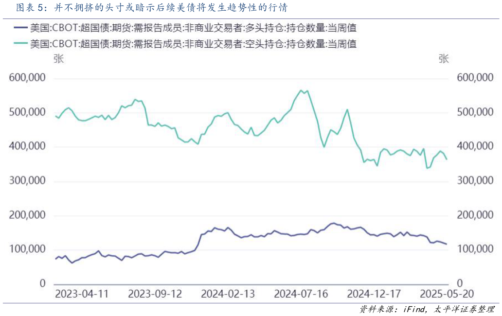 如何才能并不拥挤的头寸或暗示后续美债将发生趋势性的行情