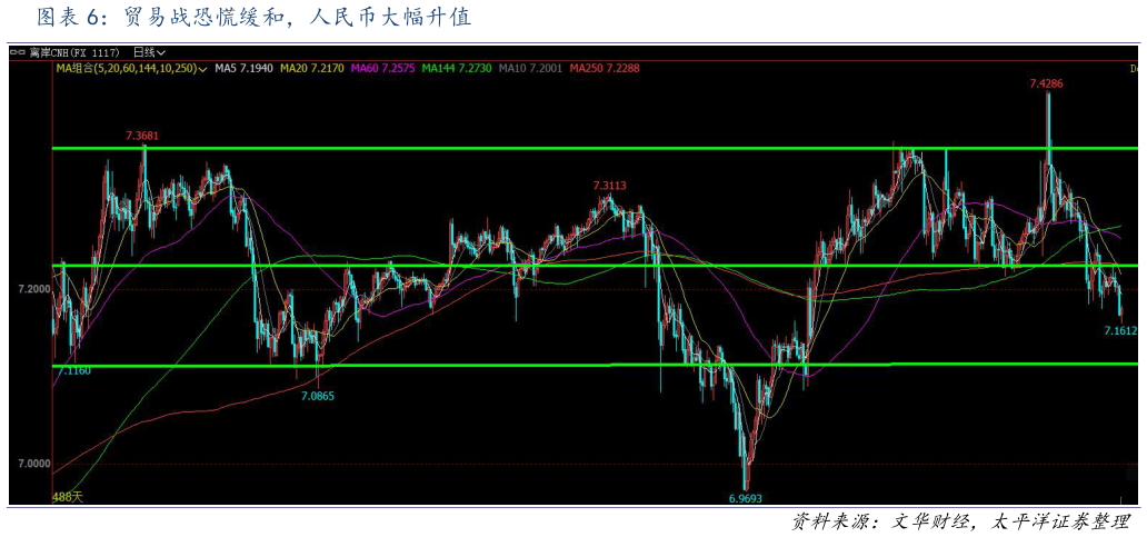 想问下各位网友贸易战恐慌缓和，人民币大幅升值