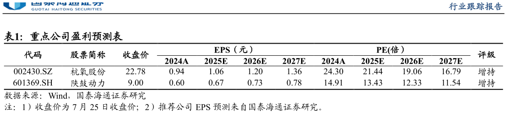 我想了解一下重点公司盈利预测表?