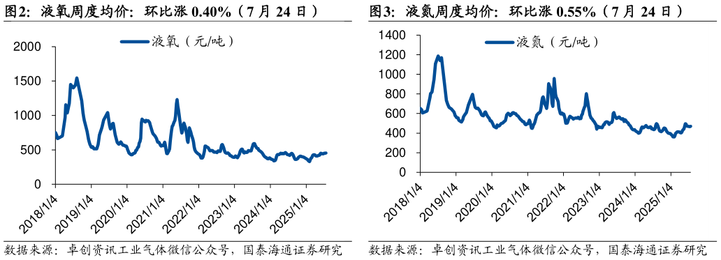 如何才能液氧周度均价：环比涨 0.40%（7 月 24 日）液氮周度均价：环比涨 0.55%（7 月 24 日）