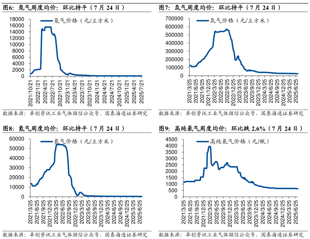 请问一下氖气周度均价：环比持平（7 月 24 日）氙气周度均价：环比持平（7 月 24 日）