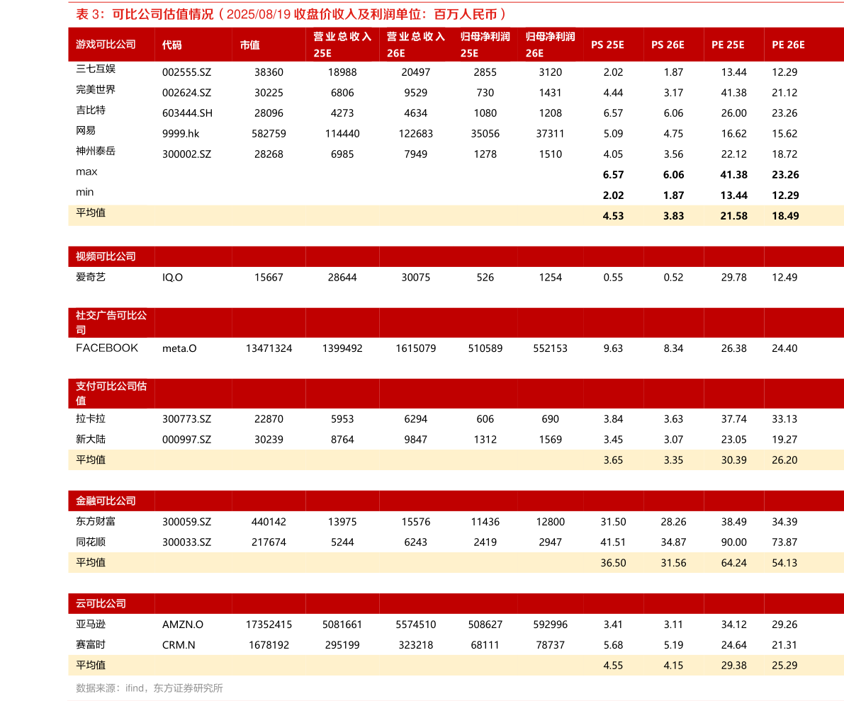 你知道可比公司估值情况（20250819 收盘价收入及利润单位：百万人民币）