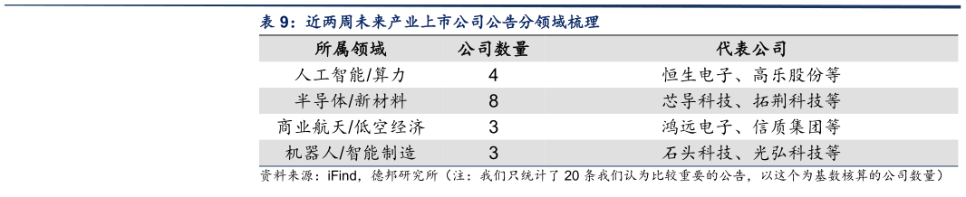 我想了解一下近两周未来产业上市公司公告分领域梳理?