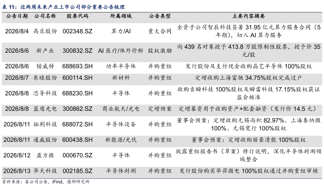 我想了解一下近两周未来产业上市公司部分重要公告梳理?