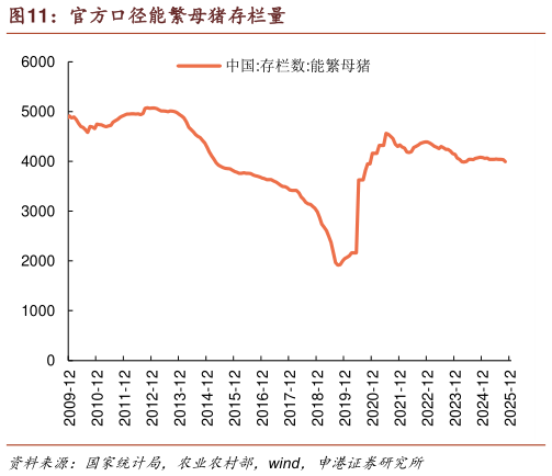 如何了解官方口径能繁母猪存栏量