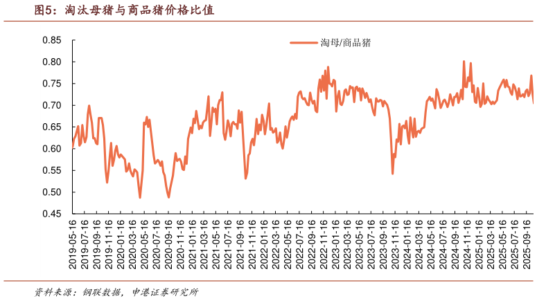想关注一下淘汰母猪与商品猪价格比值
