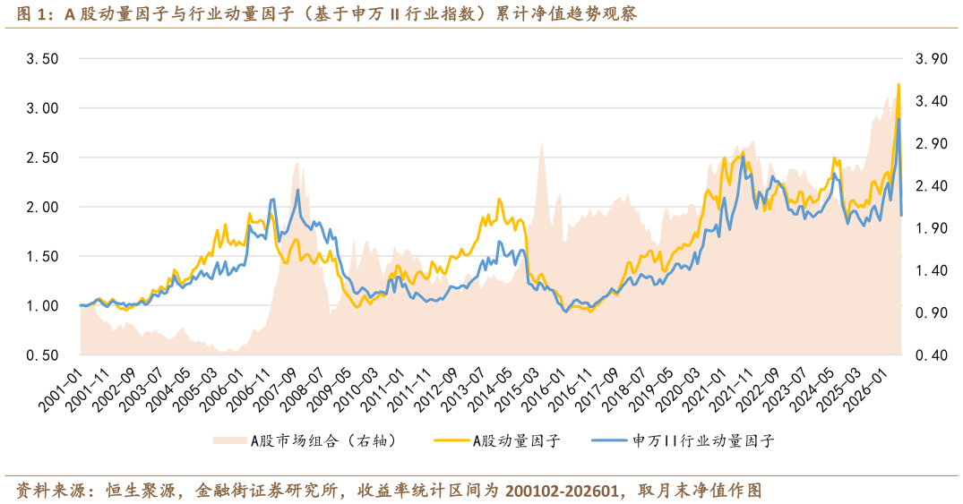 想问下各位网友A 股动量因子与行业动量因子（基于申万 II 行业指数）累计净值趋势观察
