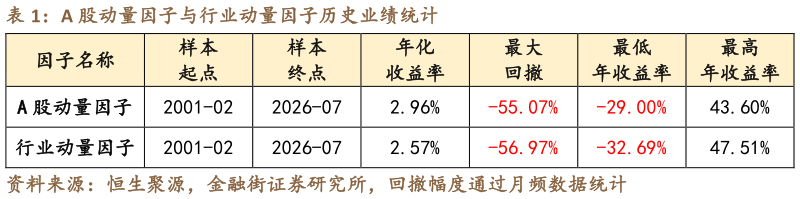 如何看待A 股动量因子与行业动量因子历史业绩统计 
