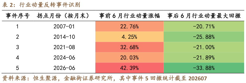 怎样理解行业动量反转事件识别