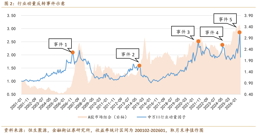 你知道行业动量反转事件示意