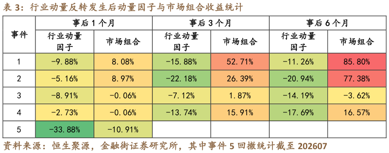 谁能回答行业动量反转发生后动量因子与市场组合收益统计