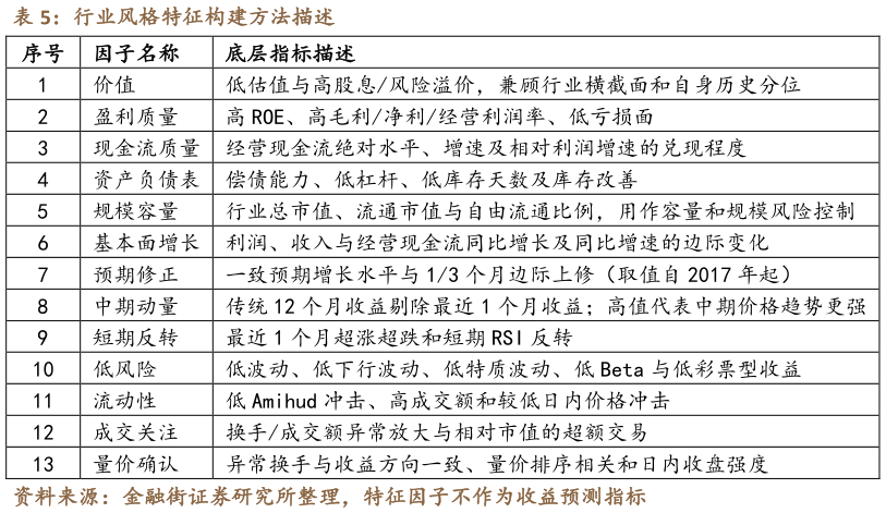 一起讨论下行业风格特征构建方法描述
