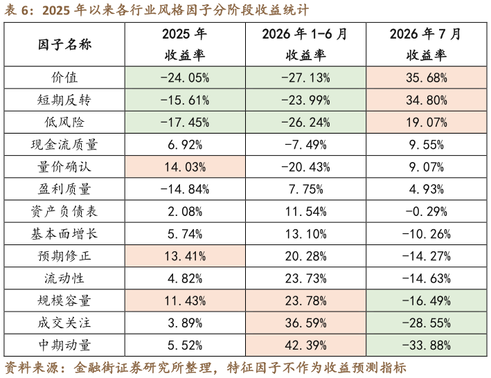各位网友请教一下2025 年以来各行业风格因子分阶段收益统计