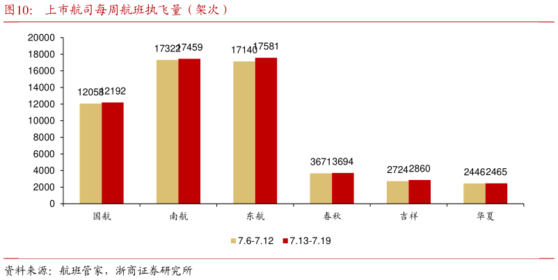 咨询大家上市航司每周航班执飞量(架次)?