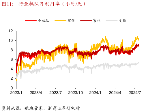 请问一下行业机队日利用率(小时天)?