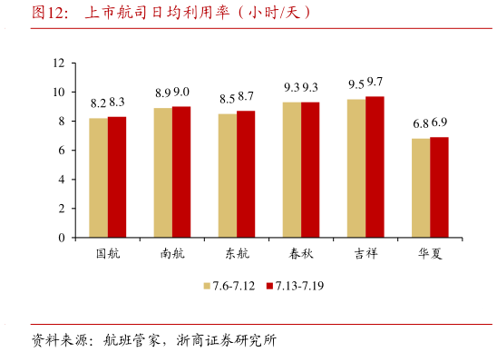 谁知道上市航司日均利用率(小时天)?