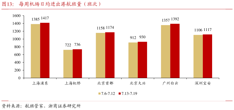 谁能回答每周机场日均进出港航班量(班次)?