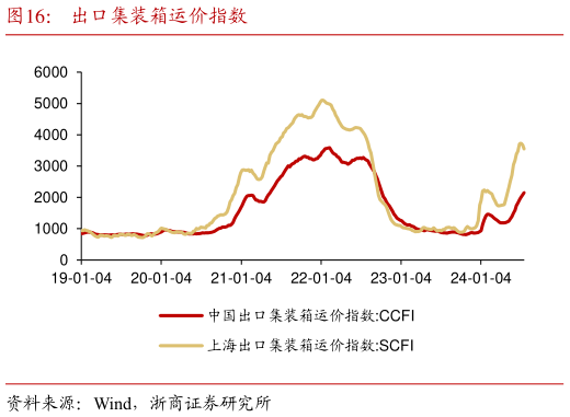 咨询下各位出口集装箱运价指数?