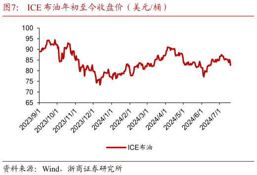 各位网友请教一下ICE 布油年初至今收盘价(美元桶)?