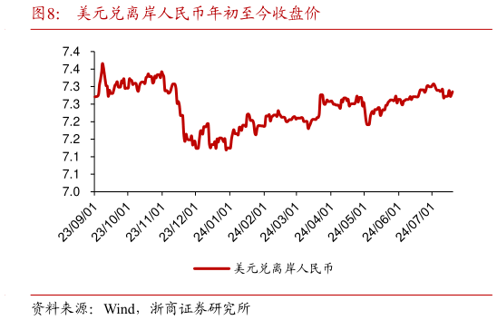 如何了解美元兑离岸人民币年初至今收盘价?