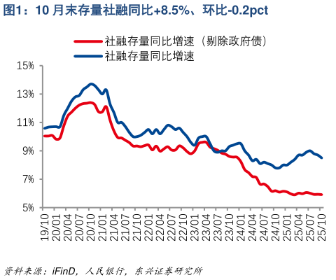 想关注一下10 月末存量社融同比8.5%、环比-0.2pct