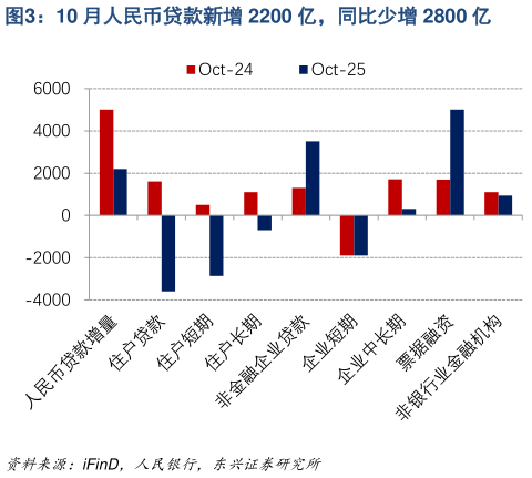 如何解释10 月人民币贷款新增 2200 亿，同比少增 2800 亿