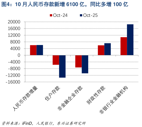 如何了解10 月人民币存款新增 6100 亿，同比多增 100 亿