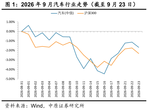 我想了解一下2026 年 9 月汽车行业走势（截至 9 月 23 日）