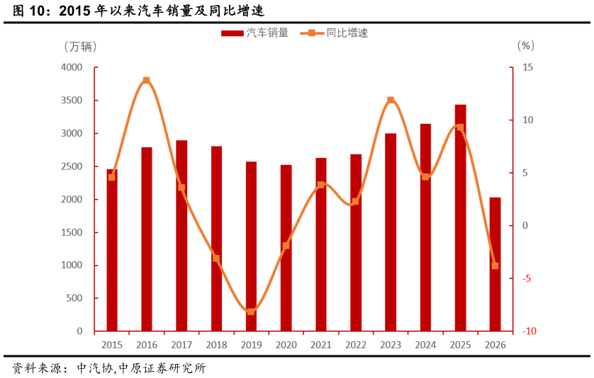 一起讨论下2015 年以来汽车销量及同比增速