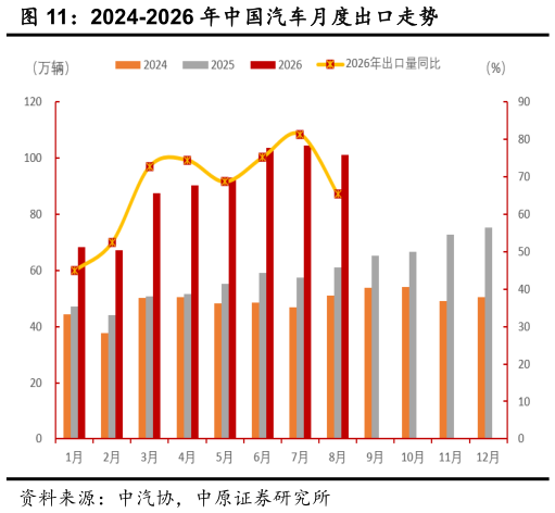 如何看待2024-2026 年中国汽车月度出口走势