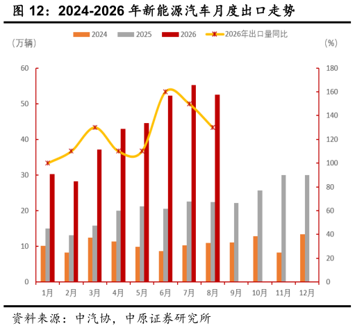 一起讨论下2024-2026 年新能源汽车月度出口走势