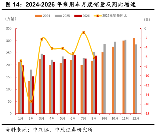 一起讨论下2024-2026 年乘用车月度销量及同比增速