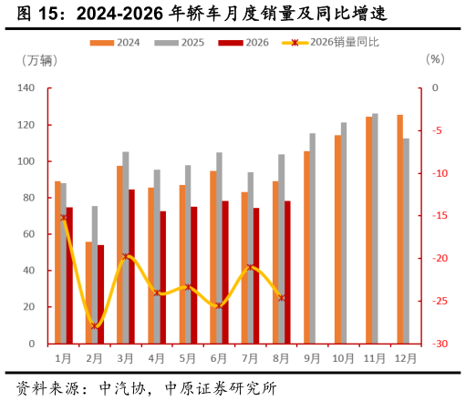 如何了解2024-2026 年轿车月度销量及同比增速