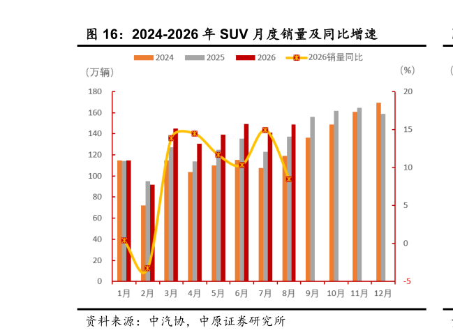 如何了解2024-2026 年 SUV 月度销量及同比增速