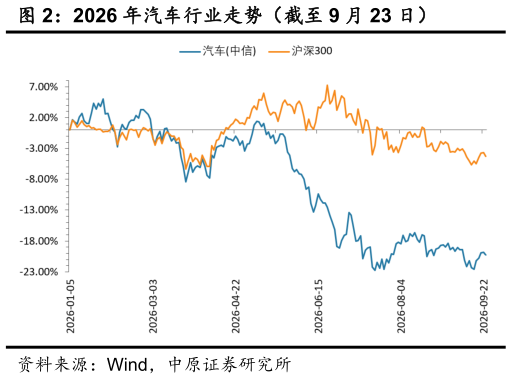 谁知道2026 年汽车行业走势（截至 9 月 23 日）